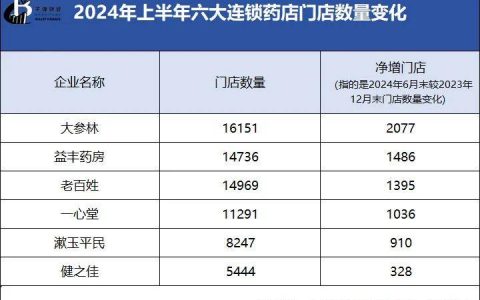 绑定九芝堂浮亏上亿，商誉超47亿，益丰药房大举扩店后遗症显现