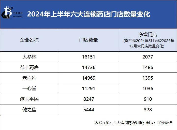 绑定九芝堂浮亏上亿，商誉超47亿，益丰药房大举扩店后遗症显现