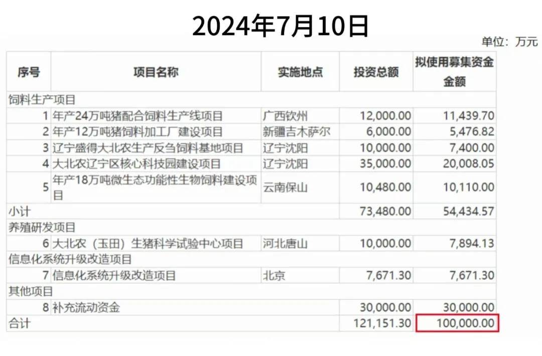 猪价起飞却带不动股价，大北农超70亿短期资金缺口何解？