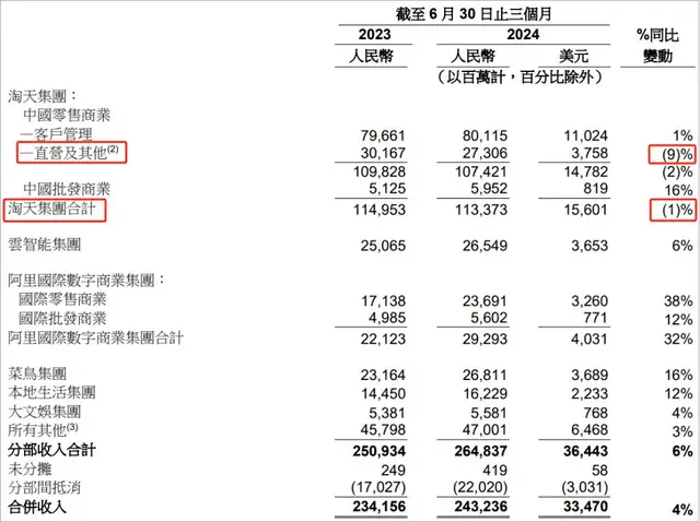 双重上市、完成整改、净利腰斩，阿里迎来新拐点