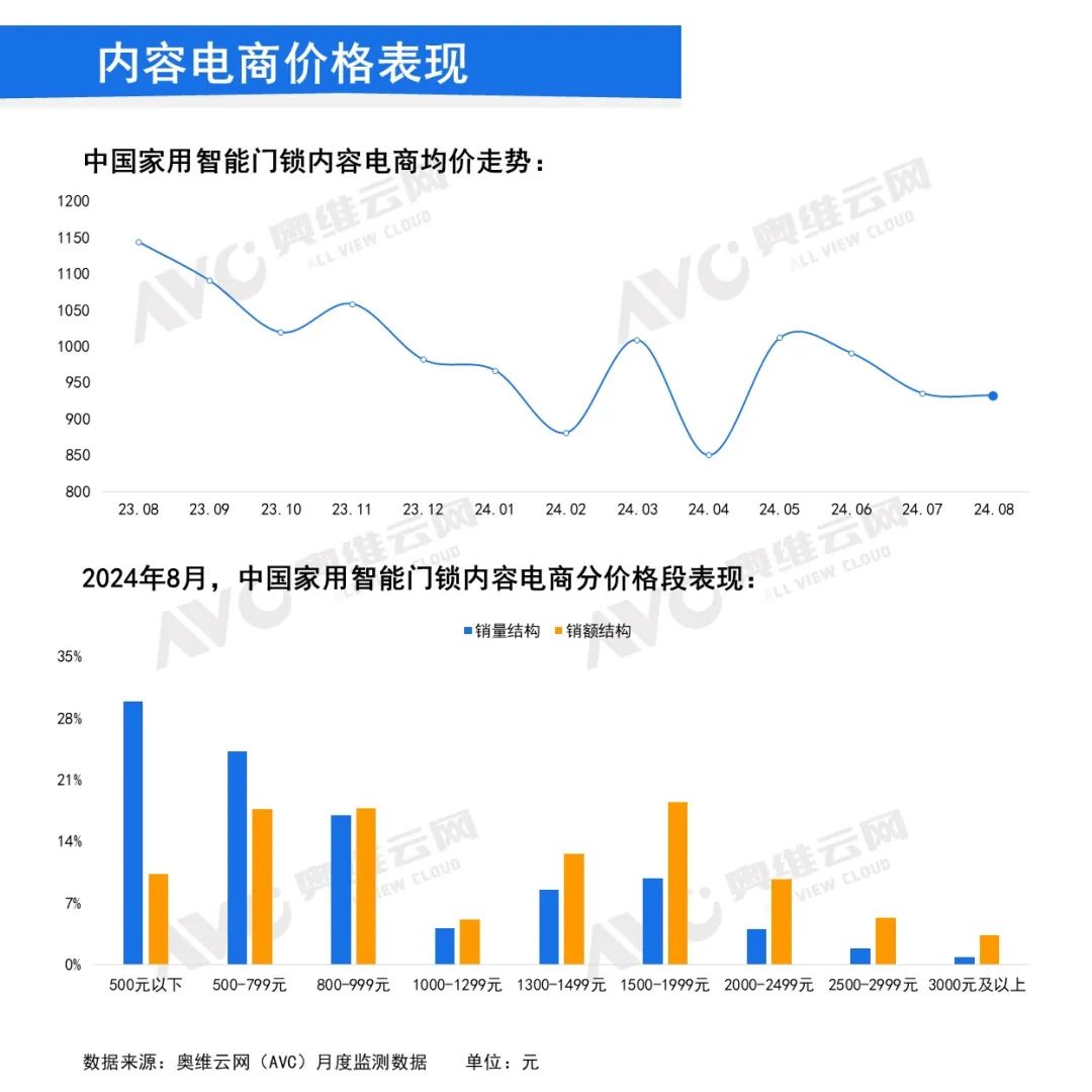 2024年8月中国家用智能门锁线上市场总结