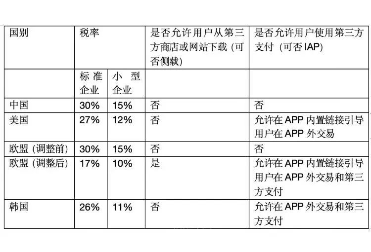 微信在反制，库克的“苹果税”是非收不可么？