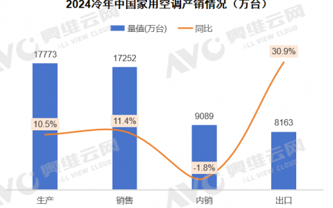 2024年冷年空调市场总结：规模下探，结构降级，空调行业迈入新周期