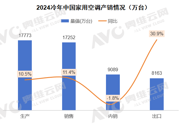 2024年冷年空调市场总结：规模下探，结构降级，空调行业迈入新周期