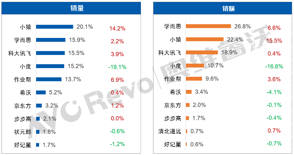 高端产品市场热潮涌动，2024上半年线上学习平板销量激增45.5%