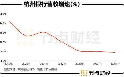 谁在「助攻」杭州银行的净利润？