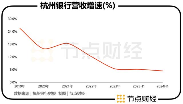 谁在「助攻」杭州银行的净利润？