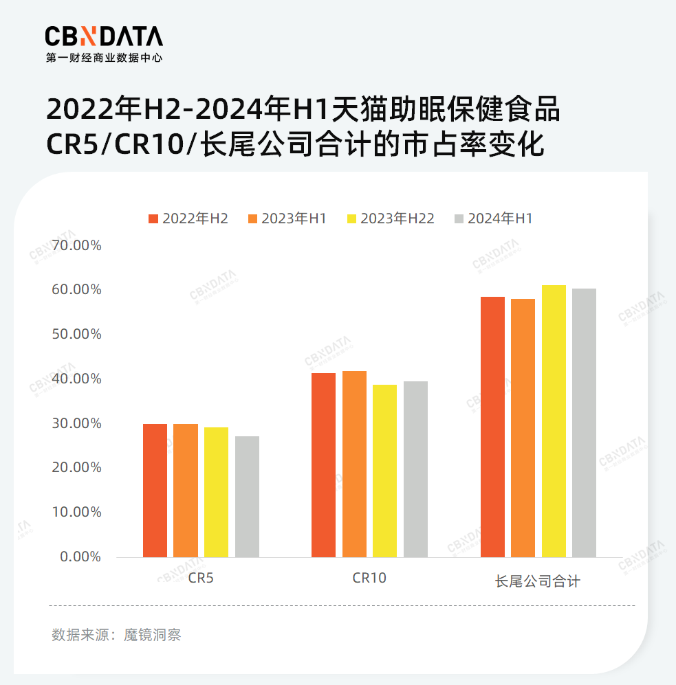 在少儿化、草本化的趋势下，谁能成为失眠时代的“脑白金”？