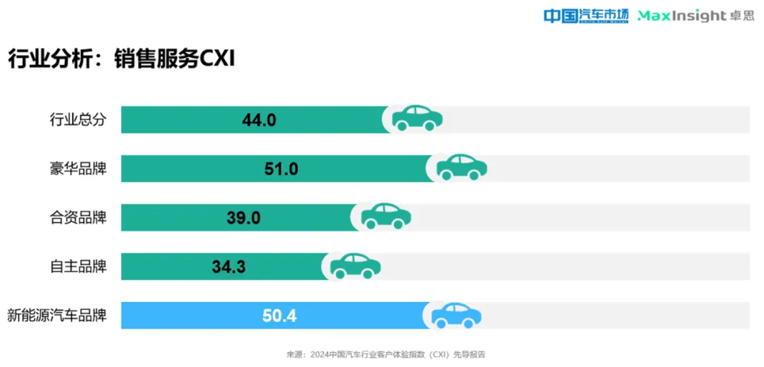 卓思与《中国汽车市场》杂志联合发布“2024中国汽车行业客户体验指数（CXI）先导报告”