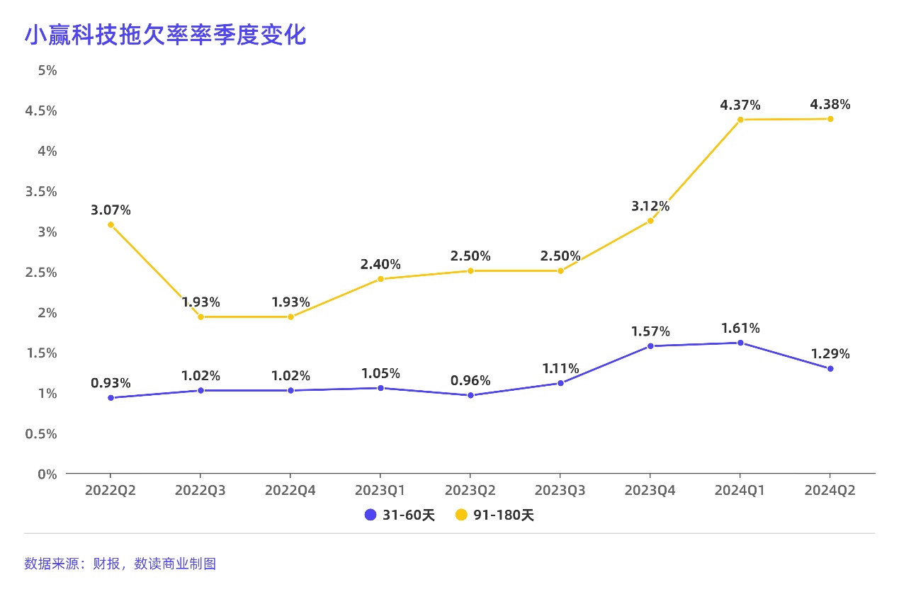 市场营销仅5人的小赢科技：半年大赚8亿，坏账率攀升