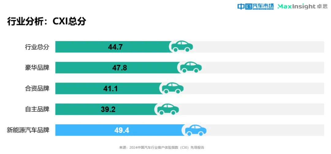 卓思与《中国汽车市场》杂志联合发布“2024中国汽车行业客户体验指数（CXI）先导报告”