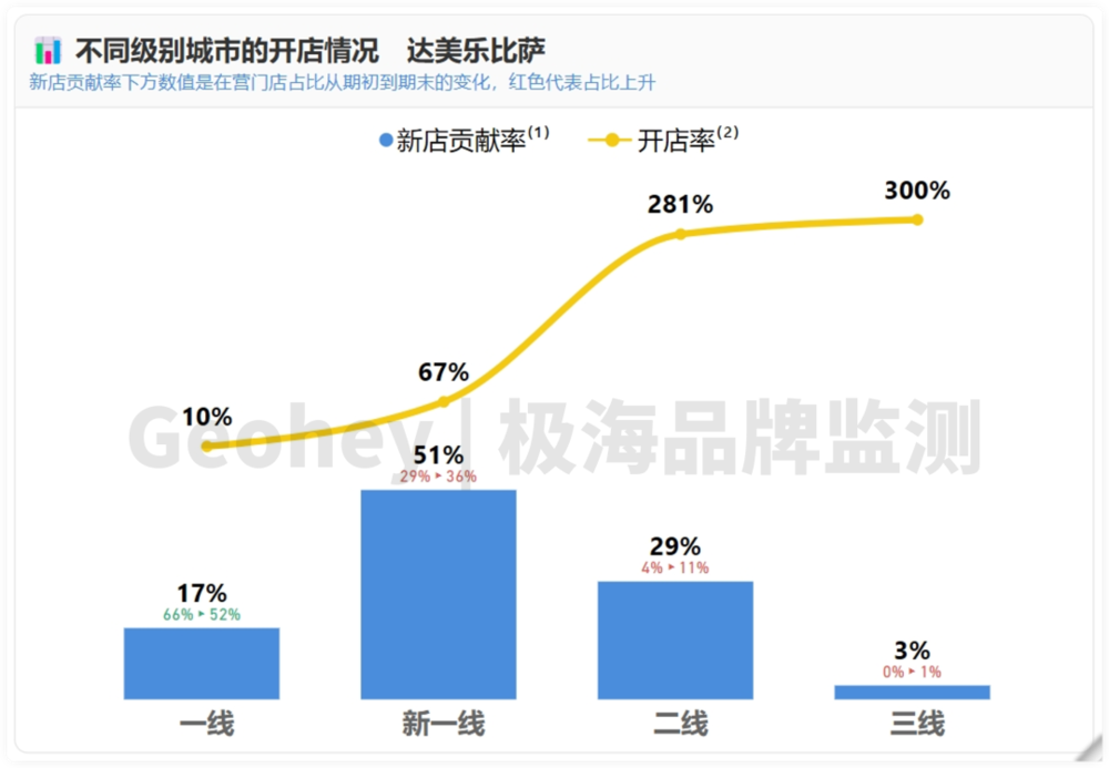 从达美乐中国“逆势”增长说起，餐饮业正进入分化时代