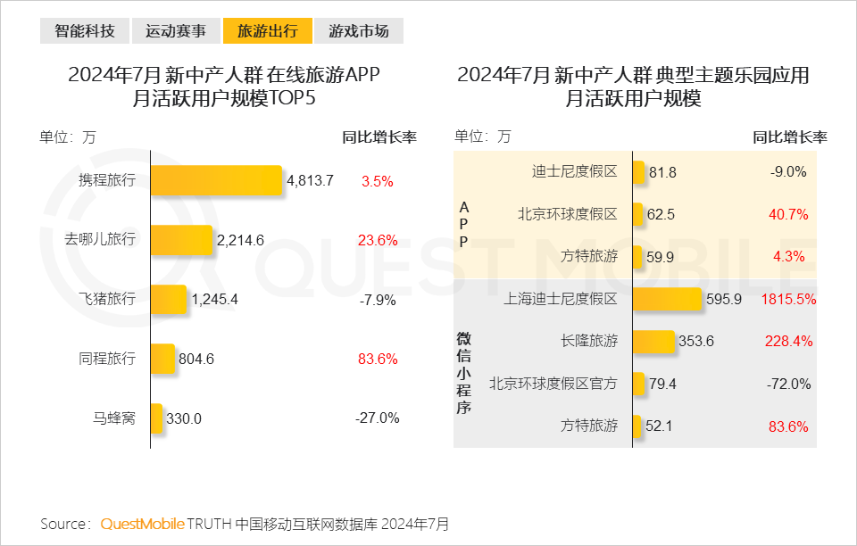 QuestMobile 2024新中产人群洞察报告：2.57亿新中产，北上广天宁占比近2成