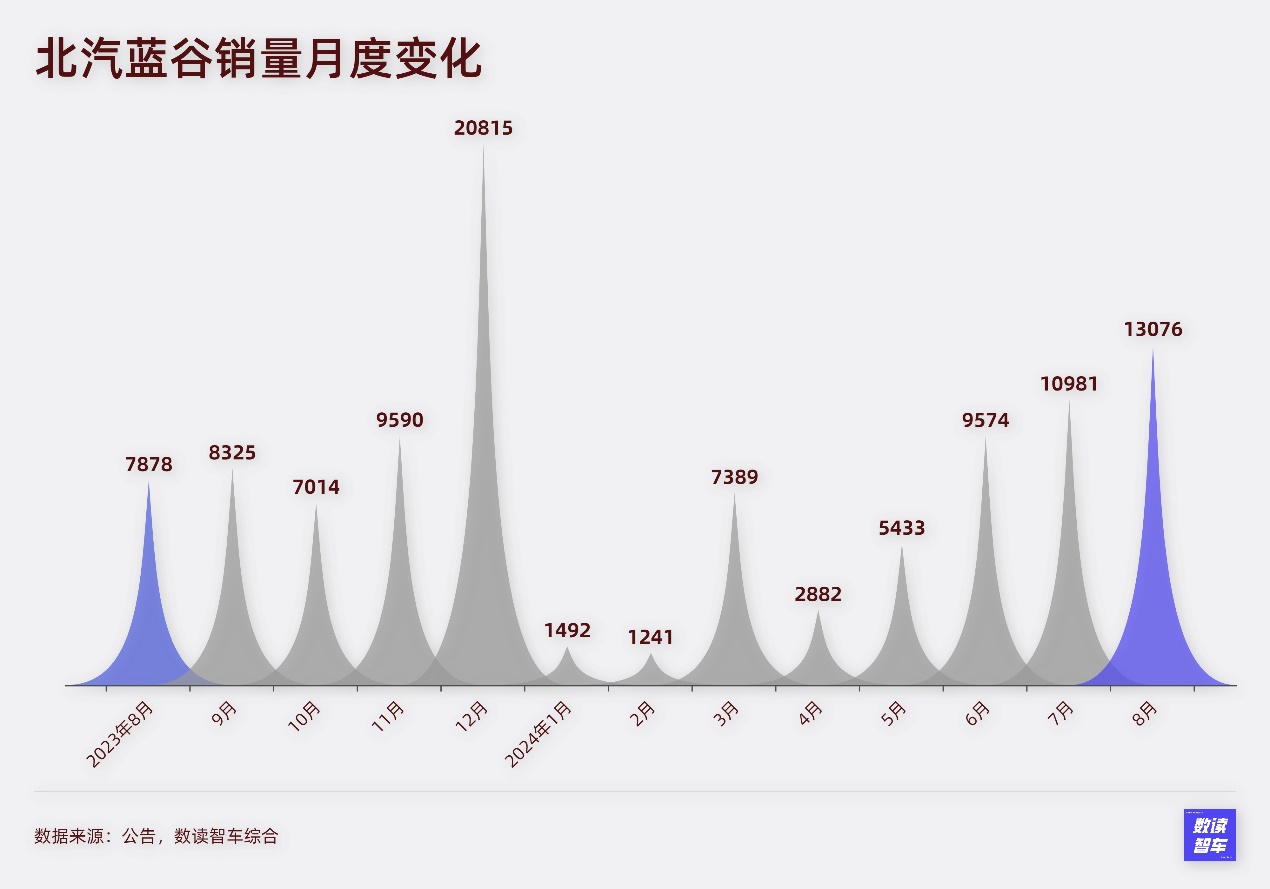 8月新能源车企：密集发车，抱紧华为，狂卷销量