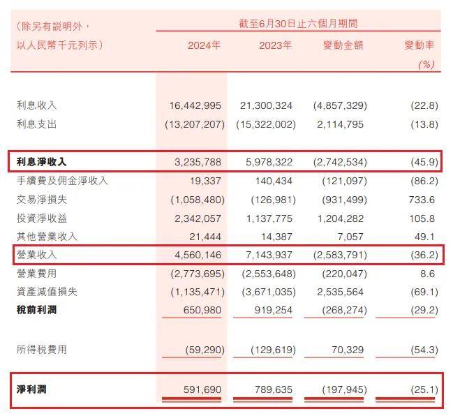 万亿盛京银行 “转身”难，总资产半年缩水超100亿