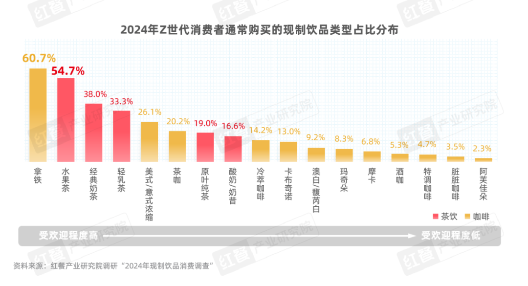 《Z世代现制饮品消费洞察报告》：Z世代消费者引领现制饮品赛道革新之路
