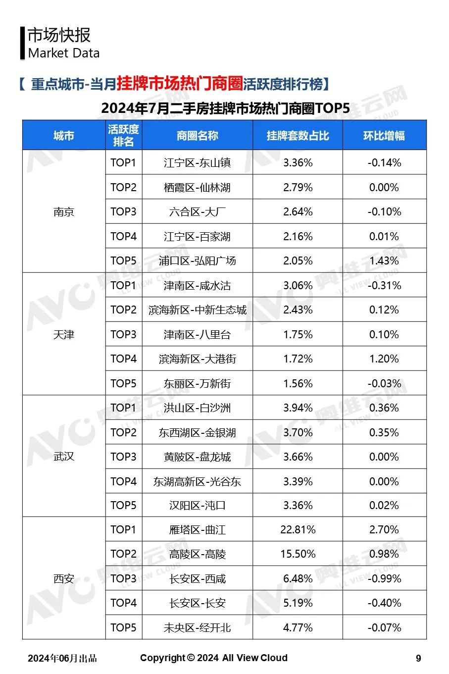 2024年7月二手房市场观察快报