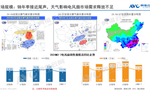 2024销年电风扇市场总结：动力不足，行业迈入调整期