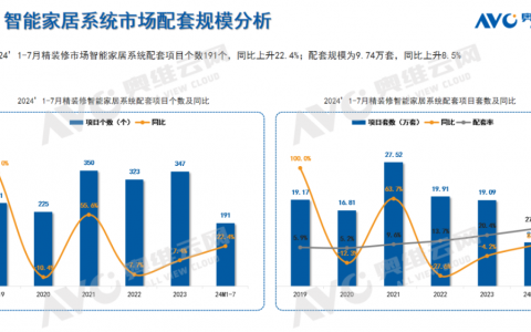 2024年1-7月智能家居市场总结（工程篇）