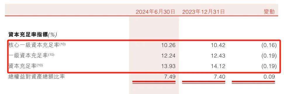 万亿盛京银行 “转身”难，总资产半年缩水超100亿