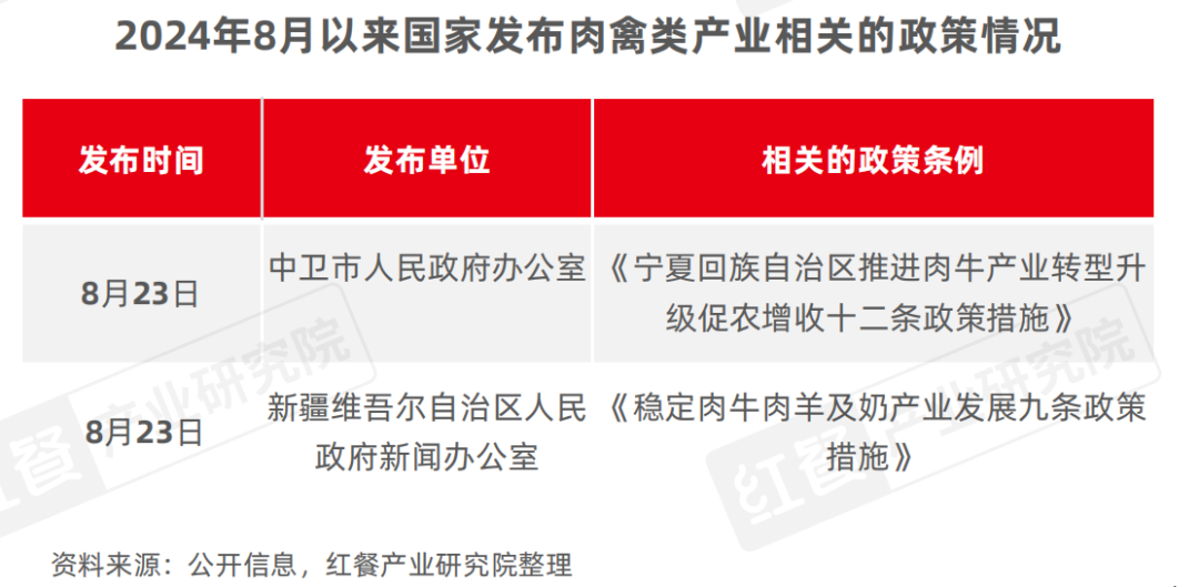 9月餐饮供应链月报：农业农村部多举措提振肉牛产业，小龙虾行情回暖