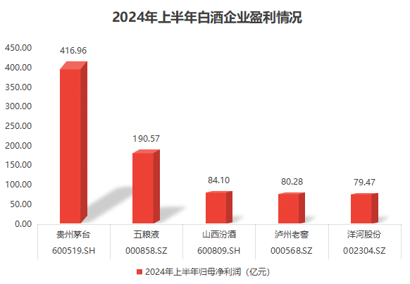 上半年20家白酒企业合计盈利近957亿！贵州茅台“遥遥领先”