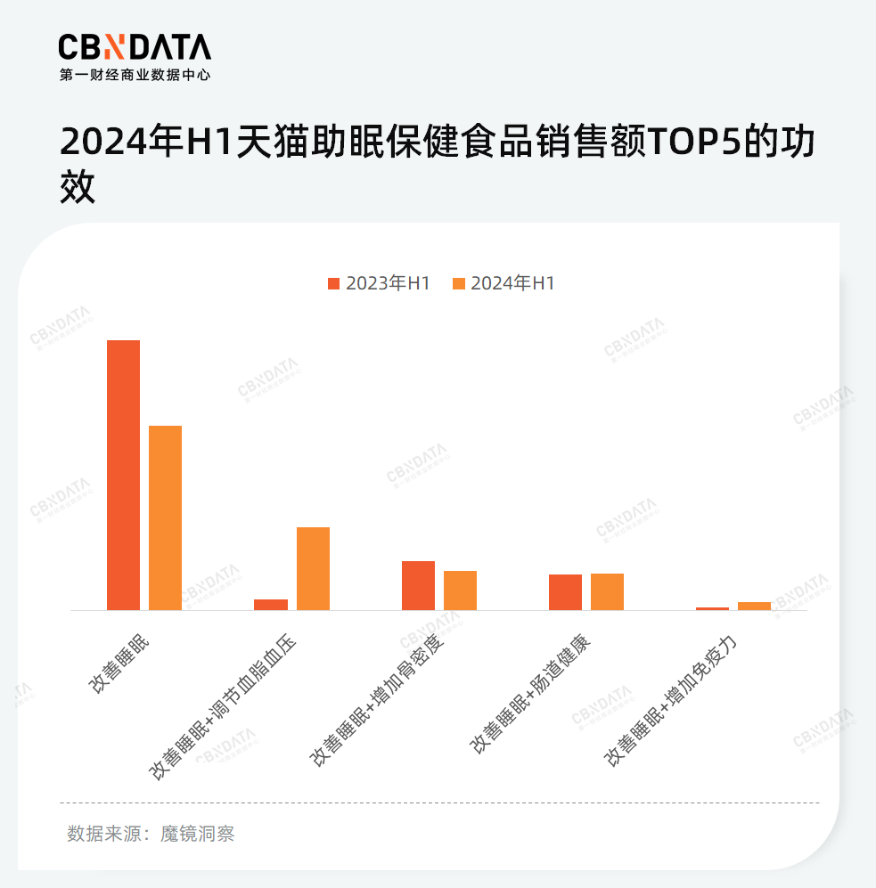 在少儿化、草本化的趋势下，谁能成为失眠时代的“脑白金”？