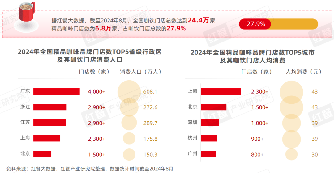 《精品咖啡发展趋势研究报告2024》：部分精品咖啡“剑指”超低价