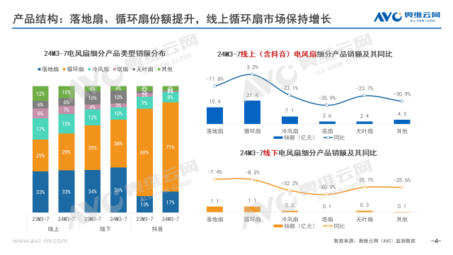 2024销年电风扇市场总结：动力不足，行业迈入调整期