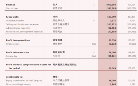 燕之屋2024上半年净利降42.5%，营销费用增加亿元