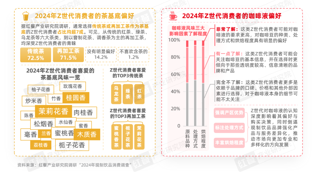 《Z世代现制饮品消费洞察报告》：Z世代消费者引领现制饮品赛道革新之路