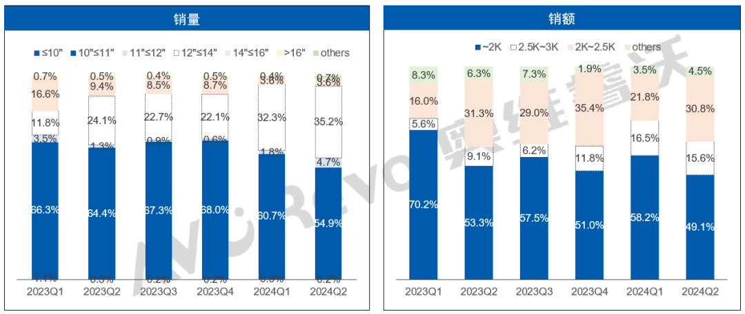 高端产品市场热潮涌动，2024上半年线上学习平板销量激增45.5%