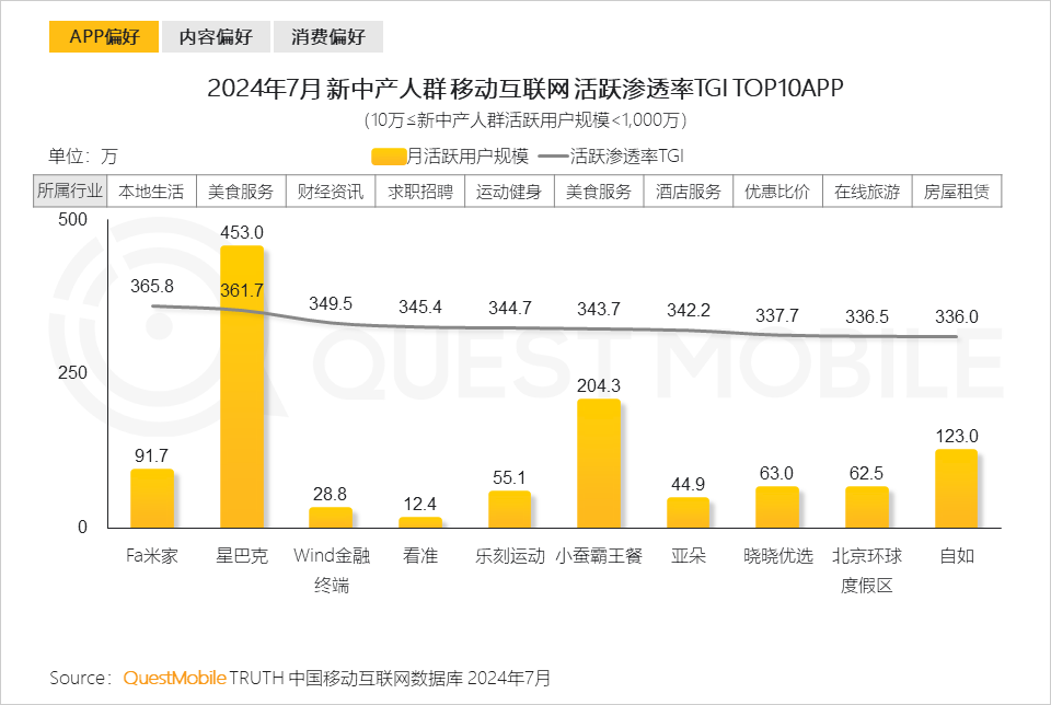 QuestMobile 2024新中产人群洞察报告：2.57亿新中产，北上广天宁占比近2成