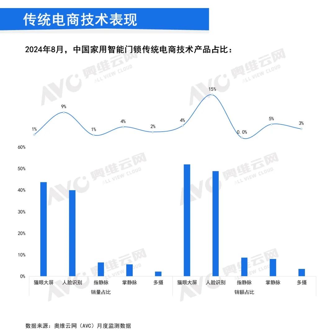 2024年8月中国家用智能门锁线上市场总结