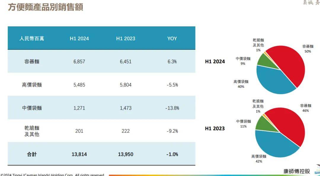 高端化，为康师傅带来了什么？