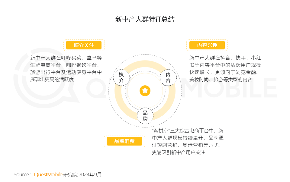 QuestMobile 2024新中产人群洞察报告：2.57亿新中产，北上广天宁占比近2成