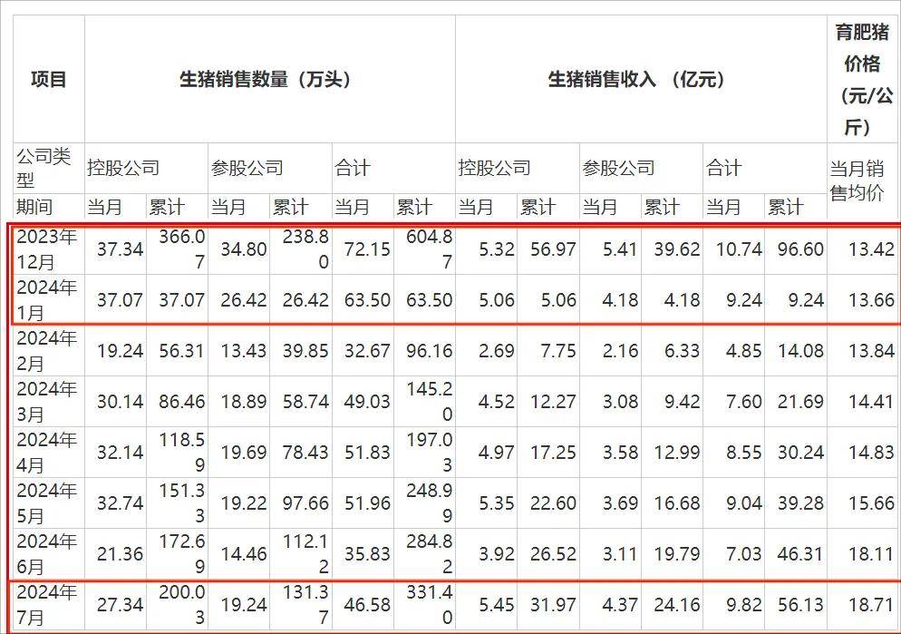 猪价起飞却带不动股价，大北农超70亿短期资金缺口何解？