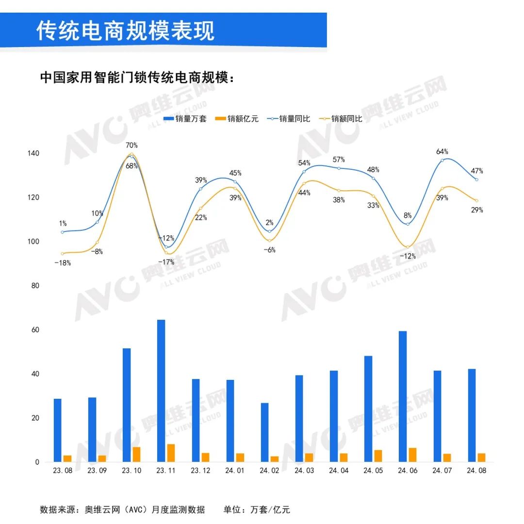 2024年8月中国家用智能门锁线上市场总结