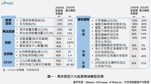 电摩出海，东南亚向左，大马向右