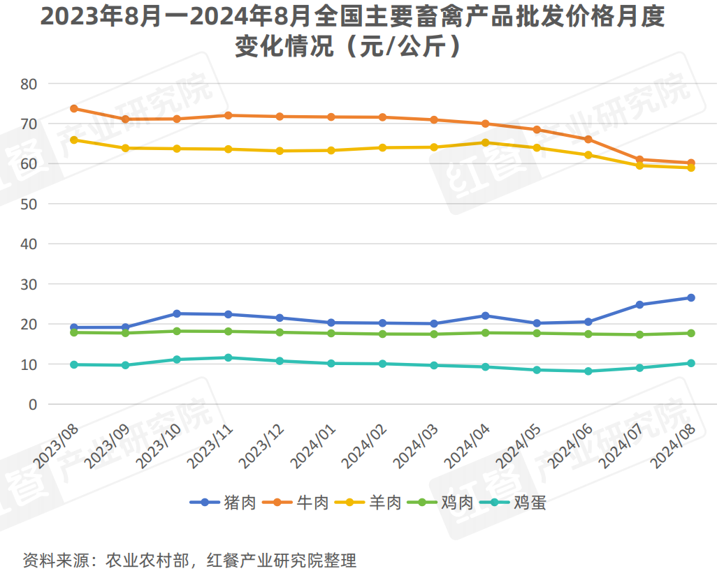 9月餐饮供应链月报：农业农村部多举措提振肉牛产业，小龙虾行情回暖