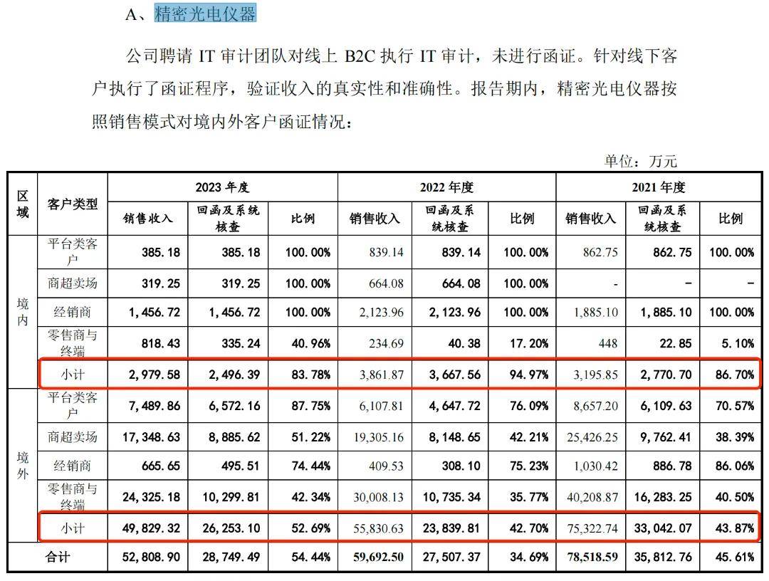 天猫刷单、境外业务再遭追问，晶华光学急切冲击北交所