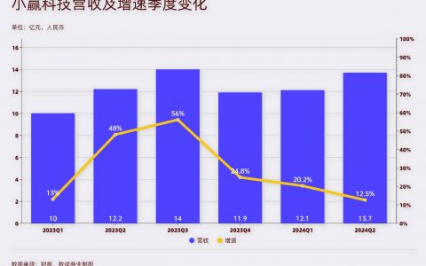 市场营销仅5人的小赢科技：半年大赚8亿，坏账率攀升