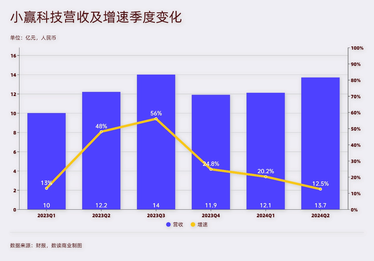 市场营销仅5人的小赢科技：半年大赚8亿，坏账率攀升