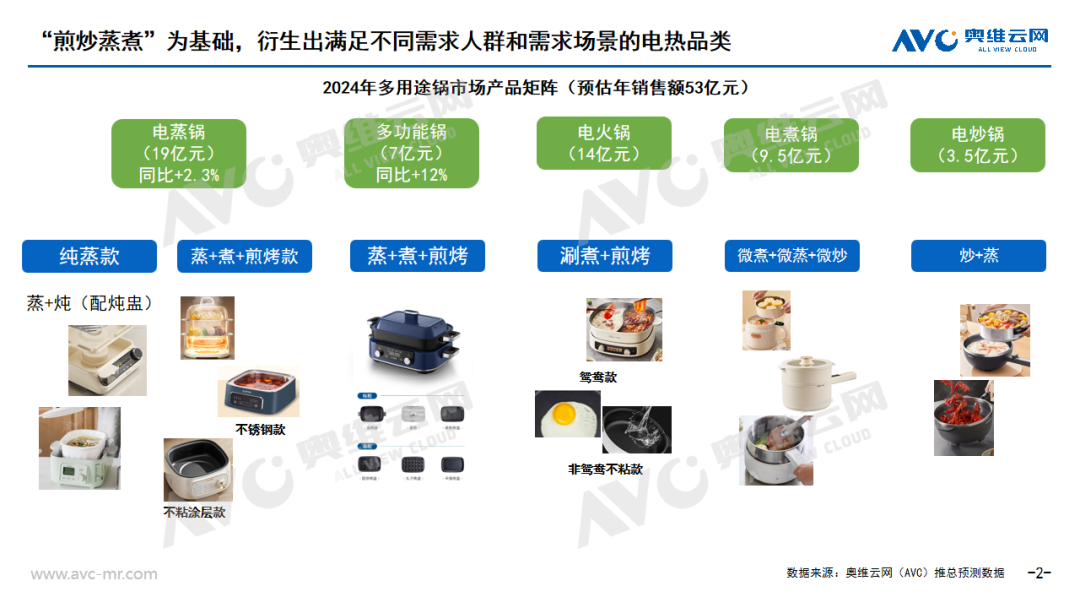 小家电市场洞察：单品细分还是功能集成？从品类关系看电热锅发展趋势