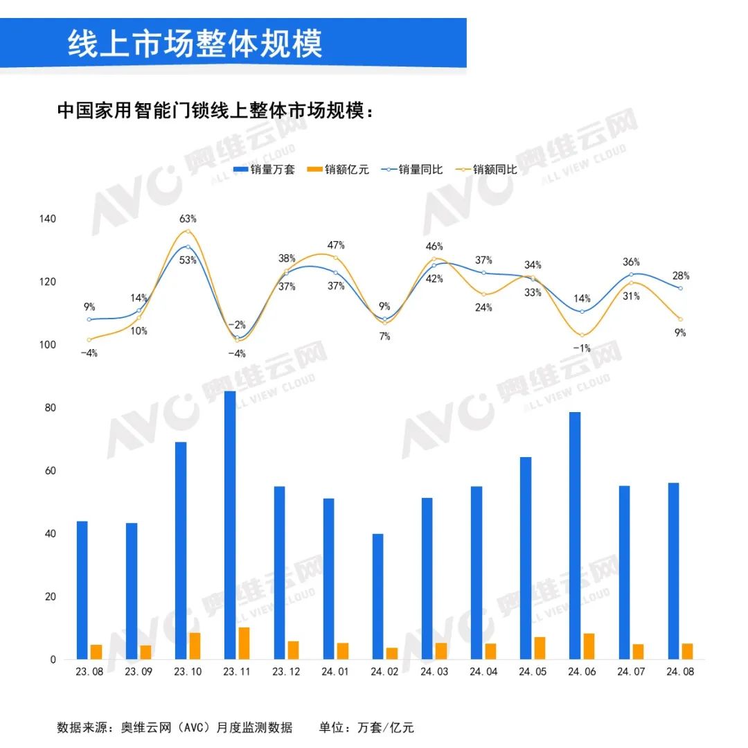 2024年8月中国家用智能门锁线上市场总结