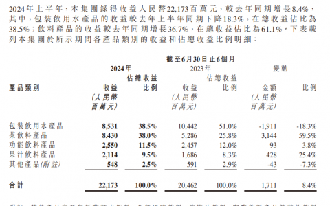 从消费龙头企业半年报看行业三大趋势