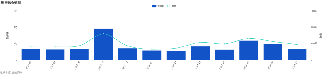 单月销售超5000万元，“专纸专用”成为保湿纸巾增长驱动