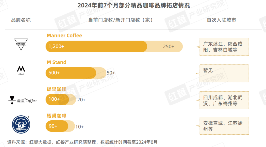 《精品咖啡发展趋势研究报告2024》：部分精品咖啡“剑指”超低价