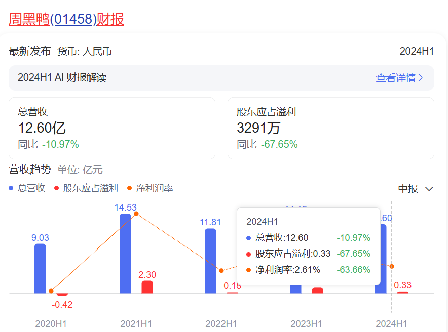 市值暴跌550亿元的绝味，半年门店又少了近1000家？