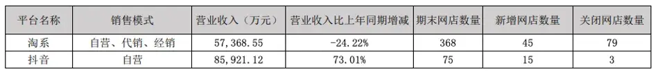 水羊股份，进入“水逆期”